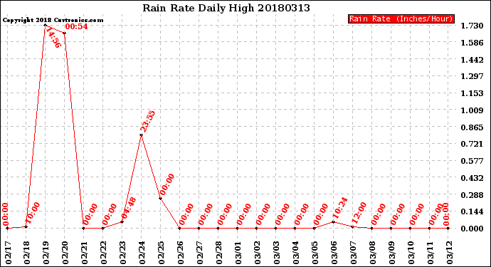 Milwaukee Weather Rain Rate<br>Daily High