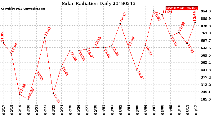Milwaukee Weather Solar Radiation<br>Daily