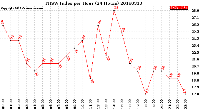 Milwaukee Weather THSW Index<br>per Hour<br>(24 Hours)
