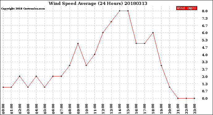Milwaukee Weather Wind Speed<br>Average<br>(24 Hours)