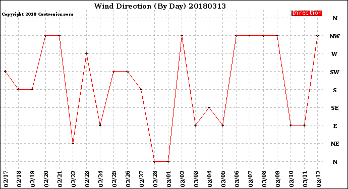 Milwaukee Weather Wind Direction<br>(By Day)