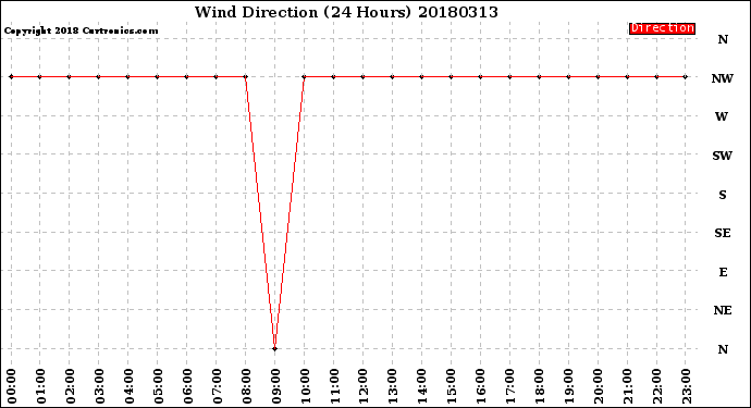 Milwaukee Weather Wind Direction<br>(24 Hours)