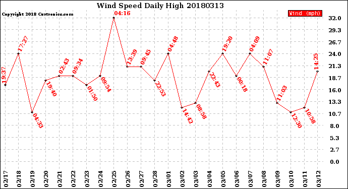 Milwaukee Weather Wind Speed<br>Daily High