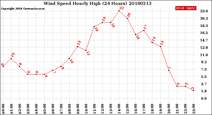 Milwaukee Weather Wind Speed<br>Hourly High<br>(24 Hours)