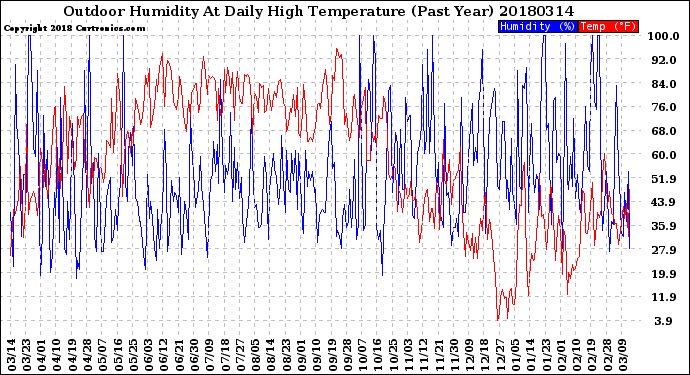 Milwaukee Weather Outdoor Humidity<br>At Daily High<br>Temperature<br>(Past Year)
