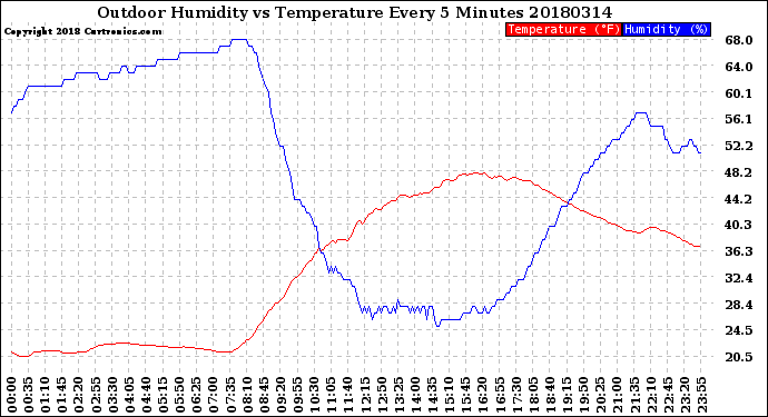 Milwaukee Weather Outdoor Humidity<br>vs Temperature<br>Every 5 Minutes