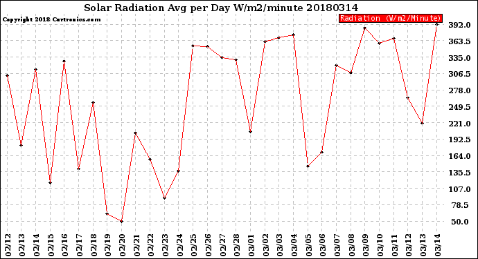 Milwaukee Weather Solar Radiation<br>Avg per Day W/m2/minute