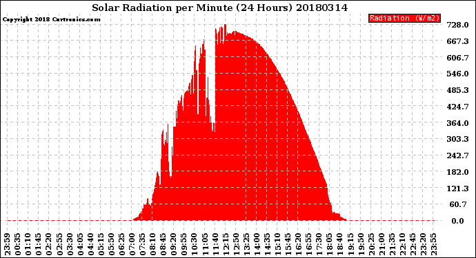 Milwaukee Weather Solar Radiation<br>per Minute<br>(24 Hours)