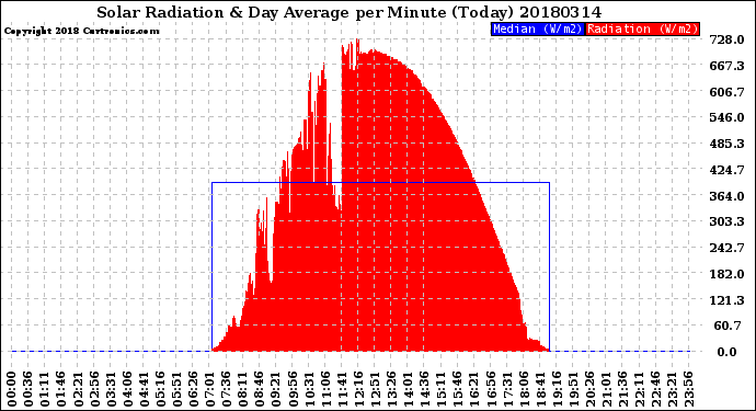 Milwaukee Weather Solar Radiation<br>& Day Average<br>per Minute<br>(Today)