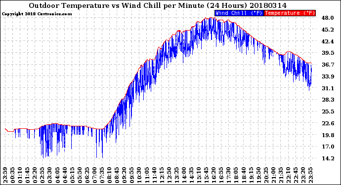 Milwaukee Weather Outdoor Temperature<br>vs Wind Chill<br>per Minute<br>(24 Hours)