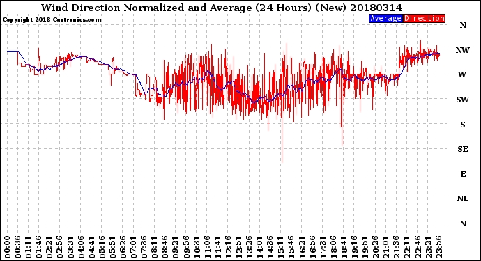 Milwaukee Weather Wind Direction<br>Normalized and Average<br>(24 Hours) (New)