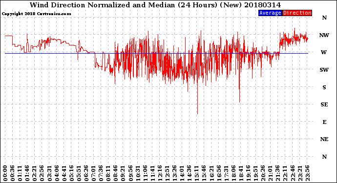 Milwaukee Weather Wind Direction<br>Normalized and Median<br>(24 Hours) (New)