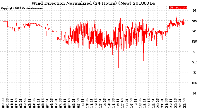 Milwaukee Weather Wind Direction<br>Normalized<br>(24 Hours) (New)