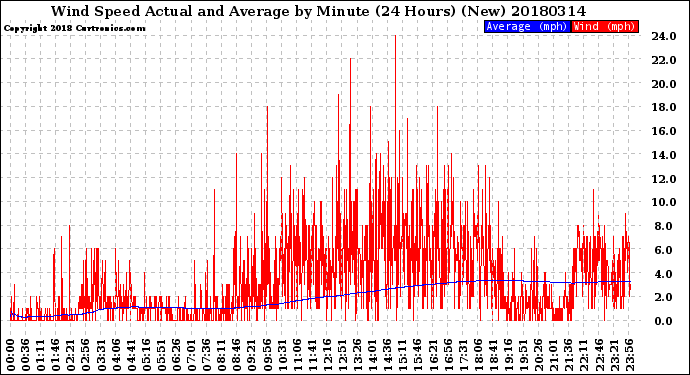 Milwaukee Weather Wind Speed<br>Actual and Average<br>by Minute<br>(24 Hours) (New)