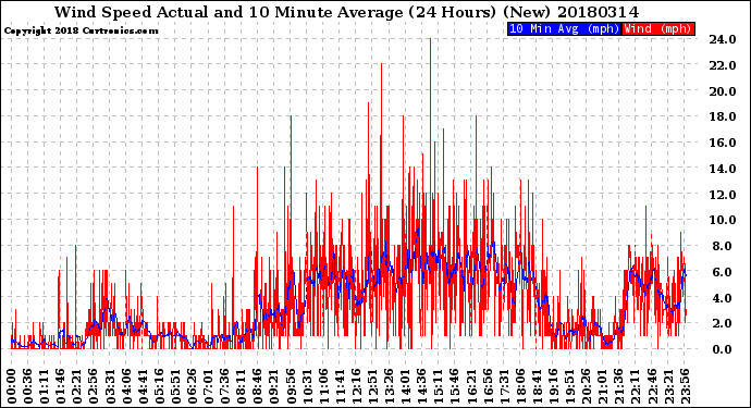 Milwaukee Weather Wind Speed<br>Actual and 10 Minute<br>Average<br>(24 Hours) (New)