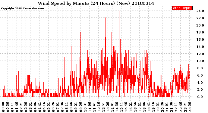 Milwaukee Weather Wind Speed<br>by Minute<br>(24 Hours) (New)