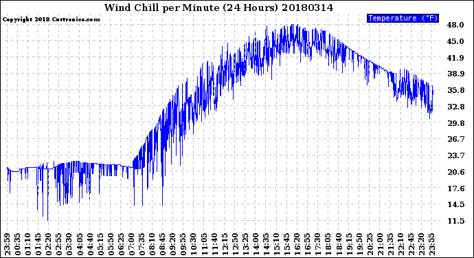 Milwaukee Weather Wind Chill<br>per Minute<br>(24 Hours)
