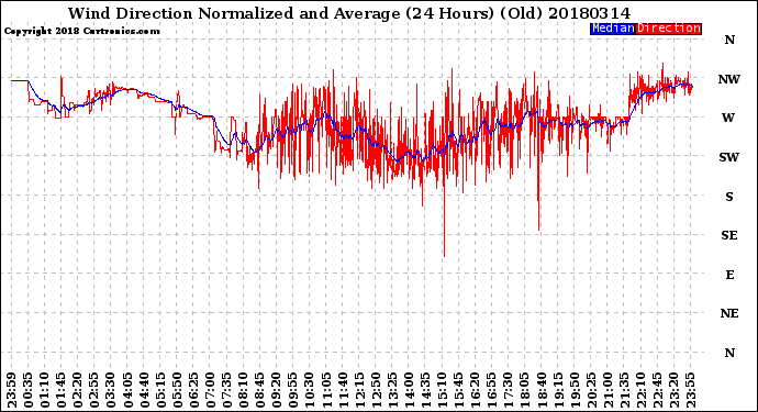 Milwaukee Weather Wind Direction<br>Normalized and Average<br>(24 Hours) (Old)
