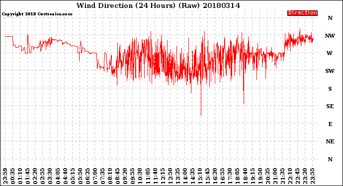Milwaukee Weather Wind Direction<br>(24 Hours) (Raw)