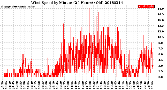 Milwaukee Weather Wind Speed<br>by Minute<br>(24 Hours) (Old)