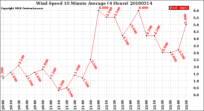 Milwaukee Weather Wind Speed<br>10 Minute Average<br>(4 Hours)