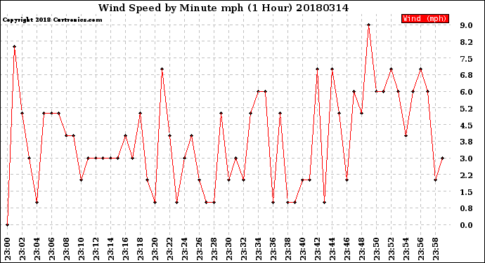 Milwaukee Weather Wind Speed<br>by Minute mph<br>(1 Hour)