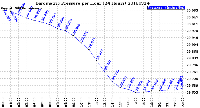 Milwaukee Weather Barometric Pressure<br>per Hour<br>(24 Hours)