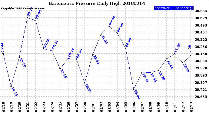 Milwaukee Weather Barometric Pressure<br>Daily High