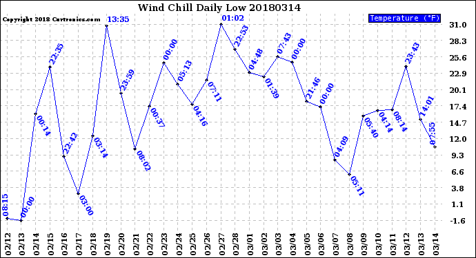 Milwaukee Weather Wind Chill<br>Daily Low