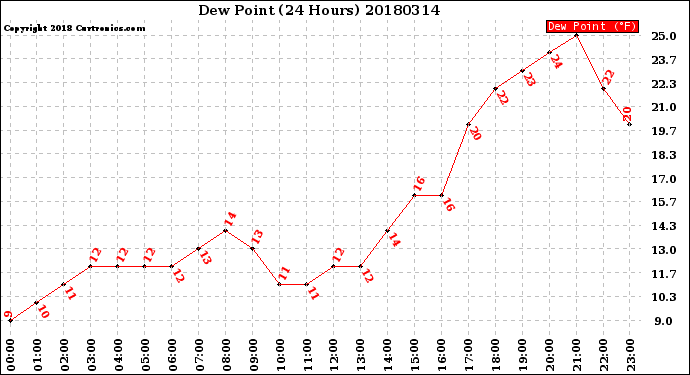 Milwaukee Weather Dew Point<br>(24 Hours)