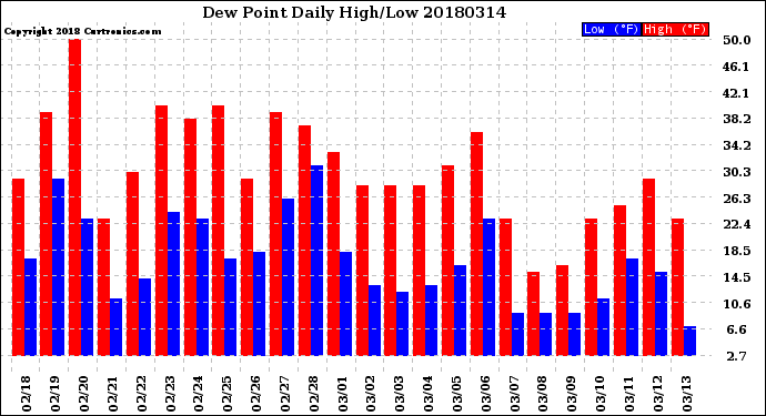 Milwaukee Weather Dew Point<br>Daily High/Low