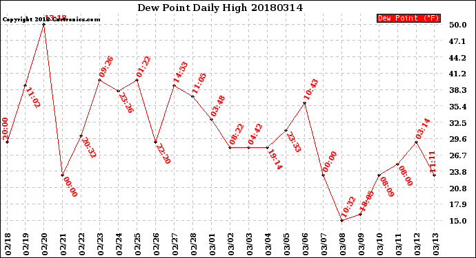 Milwaukee Weather Dew Point<br>Daily High