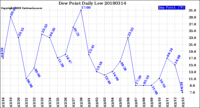 Milwaukee Weather Dew Point<br>Daily Low