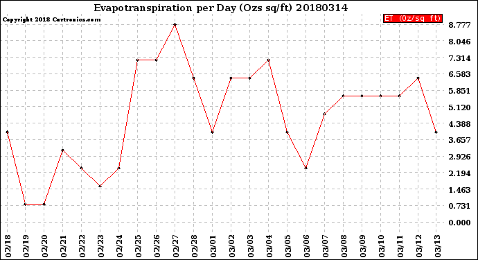 Milwaukee Weather Evapotranspiration<br>per Day (Ozs sq/ft)