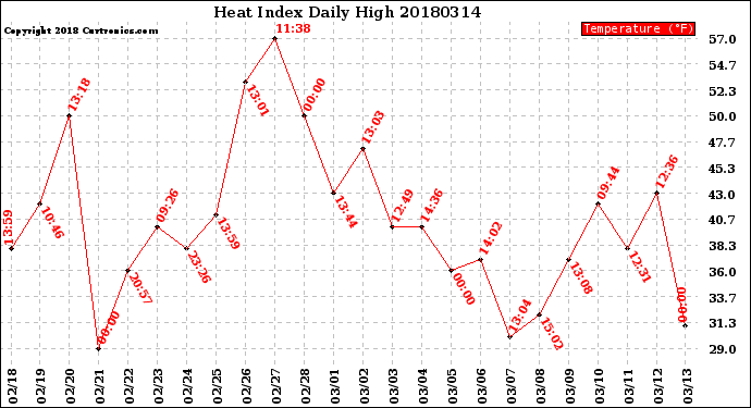 Milwaukee Weather Heat Index<br>Daily High