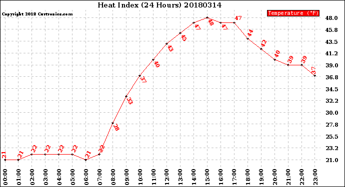 Milwaukee Weather Heat Index<br>(24 Hours)
