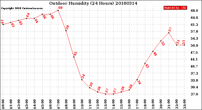 Milwaukee Weather Outdoor Humidity<br>(24 Hours)