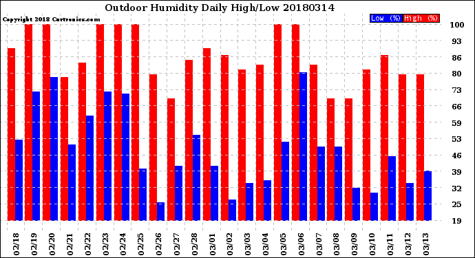 Milwaukee Weather Outdoor Humidity<br>Daily High/Low