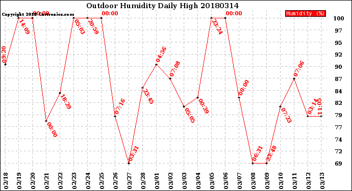 Milwaukee Weather Outdoor Humidity<br>Daily High