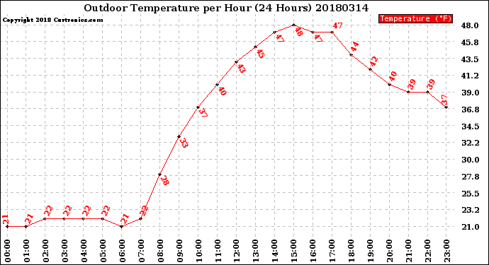 Milwaukee Weather Outdoor Temperature<br>per Hour<br>(24 Hours)