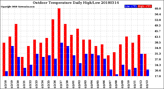Milwaukee Weather Outdoor Temperature<br>Daily High/Low