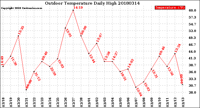 Milwaukee Weather Outdoor Temperature<br>Daily High