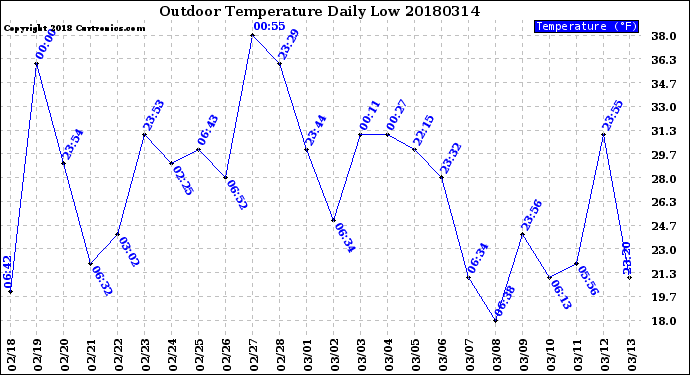 Milwaukee Weather Outdoor Temperature<br>Daily Low