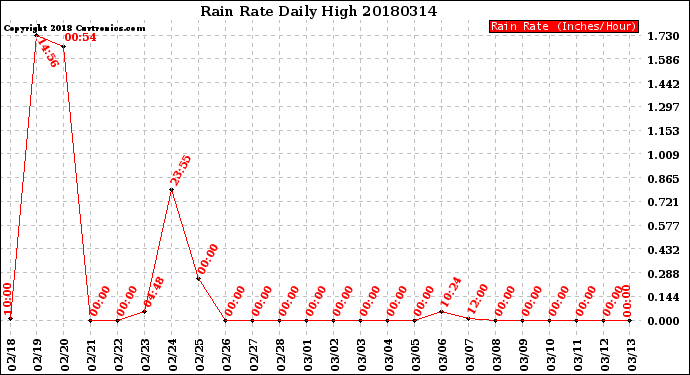 Milwaukee Weather Rain Rate<br>Daily High
