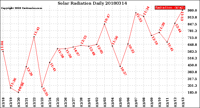 Milwaukee Weather Solar Radiation<br>Daily