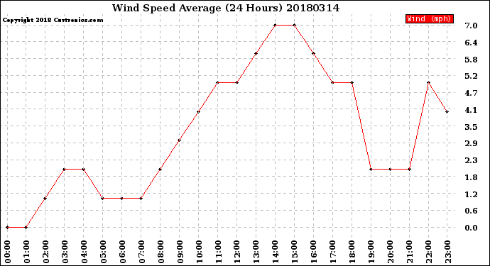 Milwaukee Weather Wind Speed<br>Average<br>(24 Hours)
