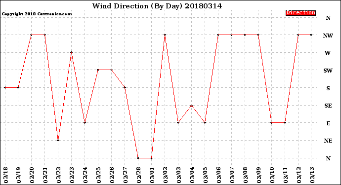 Milwaukee Weather Wind Direction<br>(By Day)
