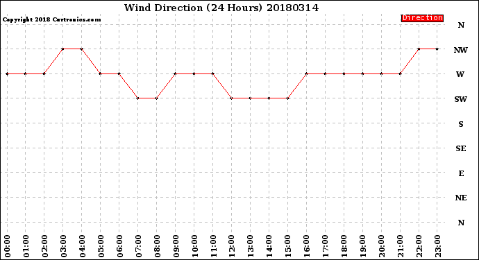 Milwaukee Weather Wind Direction<br>(24 Hours)