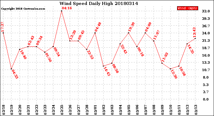 Milwaukee Weather Wind Speed<br>Daily High