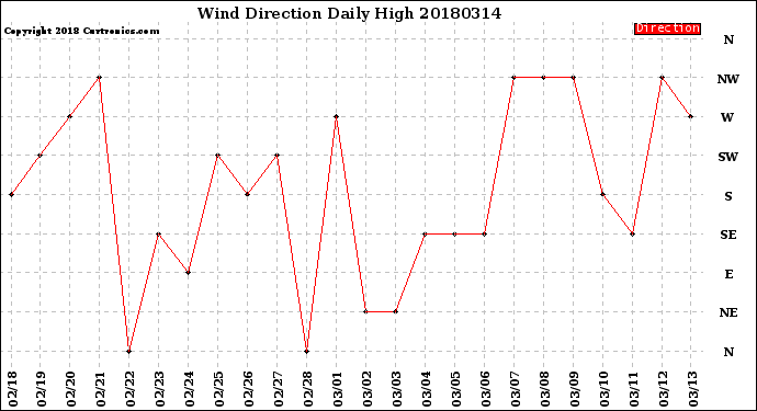 Milwaukee Weather Wind Direction<br>Daily High